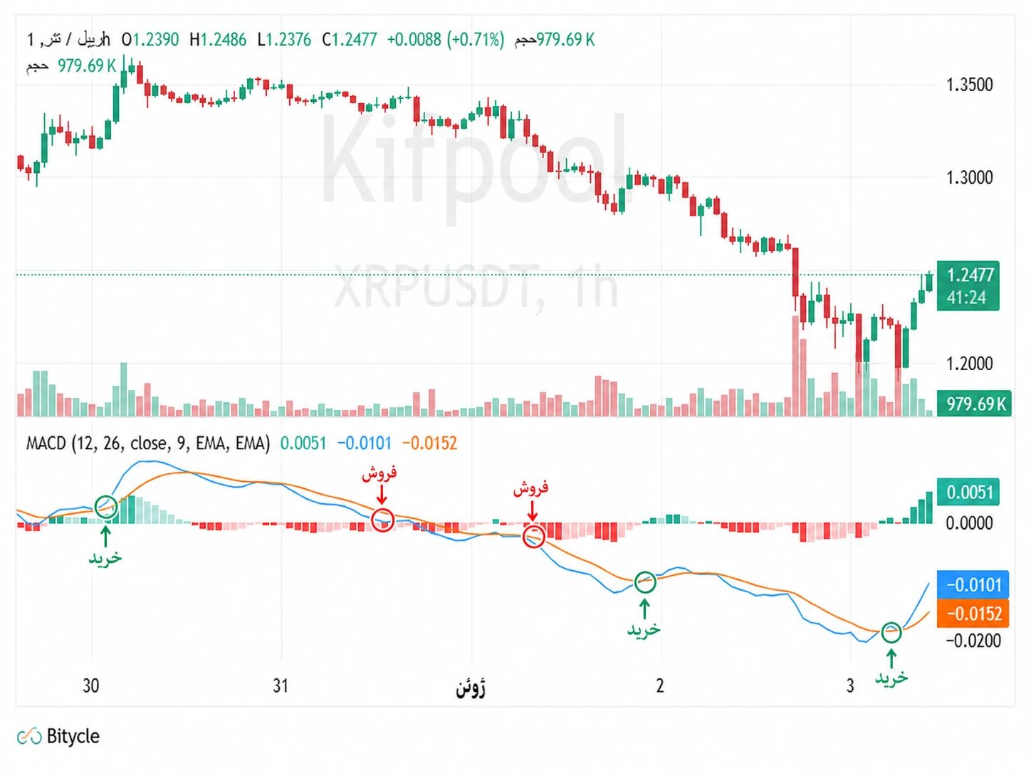 اندیکاتور MACD در نمودار ریپل | کیف پول من