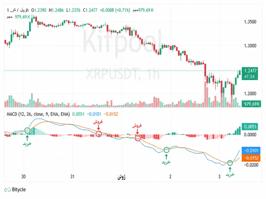 اندیکاتور MACD در نمودار ریپل | کیف پول من