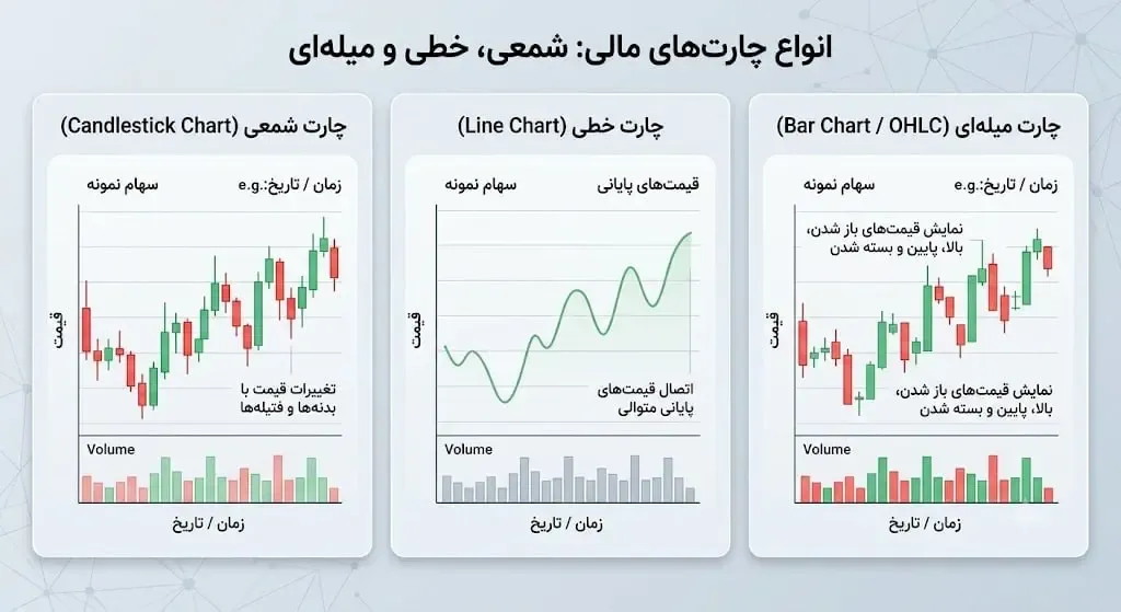 انواع نمودارهای قیمتی در ارز دیجیتال | صرافی کیف پول من