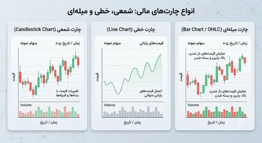 انواع نمودارهای قیمتی در ارز دیجیتال | صرافی کیف پول من
