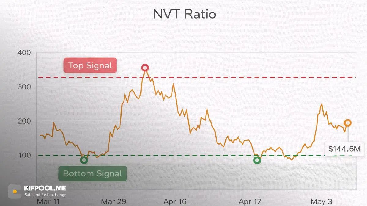 شاخص NVT؛ نسبت قیمت به ارزش شبکه | کیف پول من