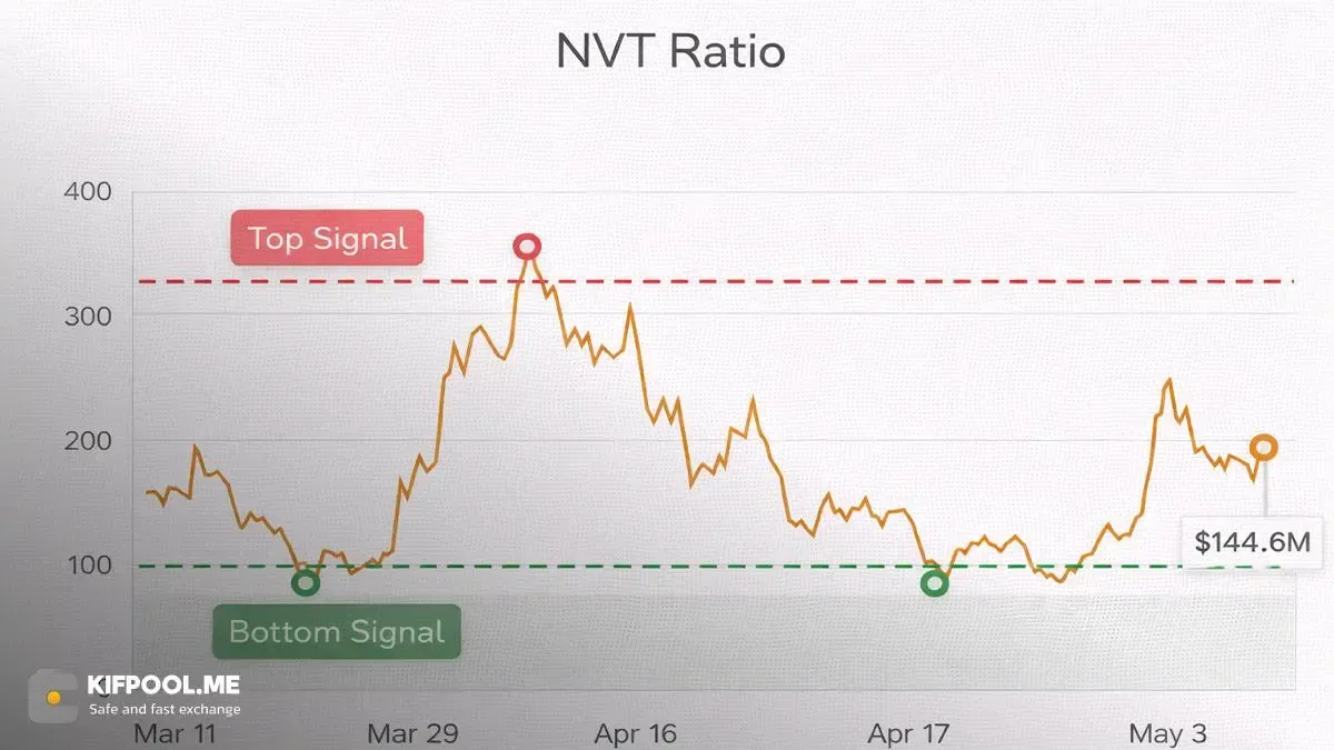 شاخص NVT؛ نسبت قیمت به ارزش شبکه | کیف پول من