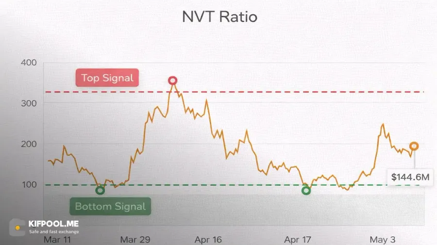 شاخص NVT؛ نسبت قیمت به ارزش شبکه | کیف پول من