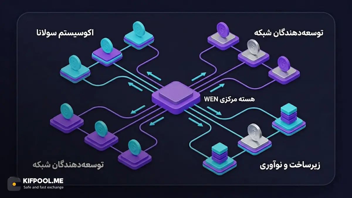 حمایت از توسعه&zwnj;دهندگان شبکه&zwnj;ی سولانا | صرافی کیف پول من