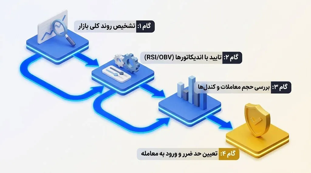 جمع&zwnj;بندی: چگونه از ترکیب این ابزارها یک استراتژی معاملاتی بسازیم؟ | کیف پول من