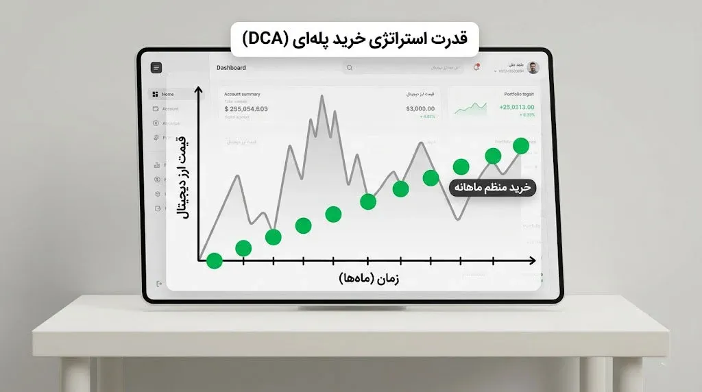 استراتژی DCA یا خرید پله ای: سرمایه گذاری منظم با مبالغ کم و ماهانه | کیف پول من