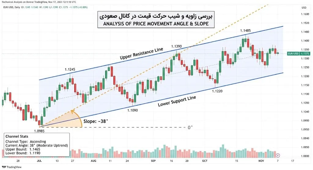 چگونه اعتبار یک کانال قیمتی را ارزیابی کنیم؟ | صرافی کیف پول من