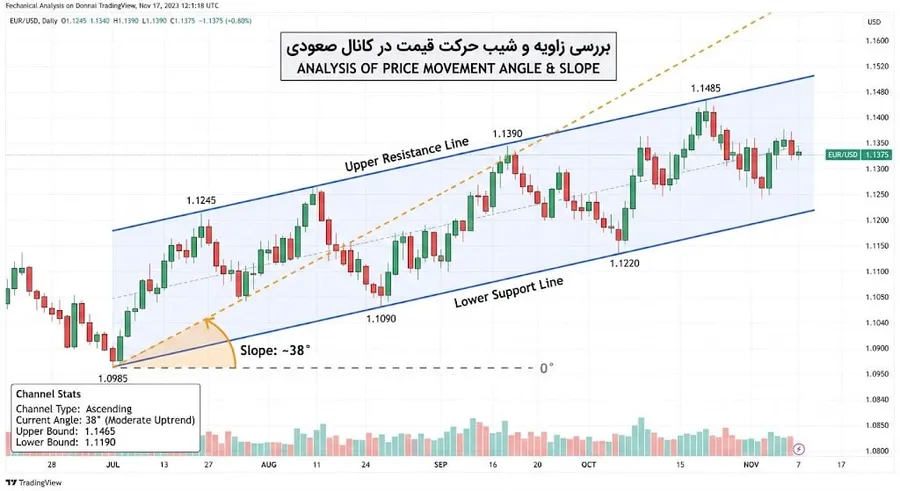چگونه اعتبار یک کانال قیمتی را ارزیابی کنیم؟ | صرافی کیف پول من