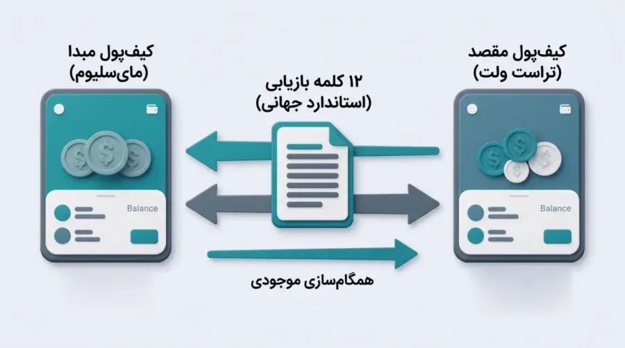 انتقال دارایی از مایسلیوم به سایر کیف پولها با استفاده از Seed Phrase | کیف پول من
