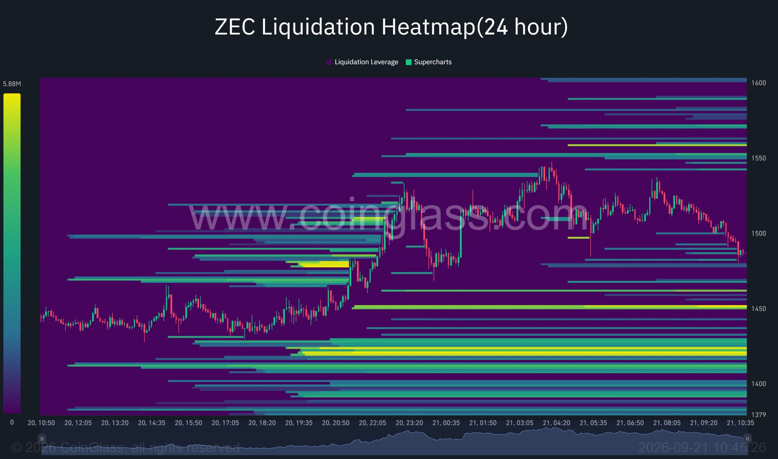 بازار ZEC در حال حاضر میان موقعیت‌های اهرمی خرید و فروش در دو سمت مختلف قرار گرفته است. | کیف پول من