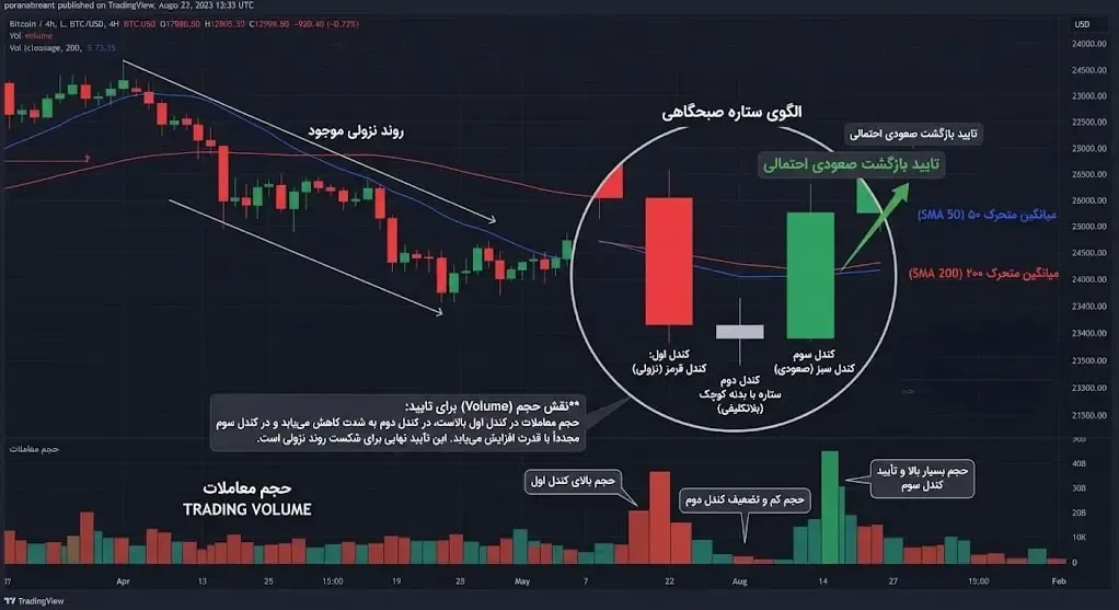 بررسی نقش حجم معاملات (Volume) برای تایید الگو | صرافی کیف پول من