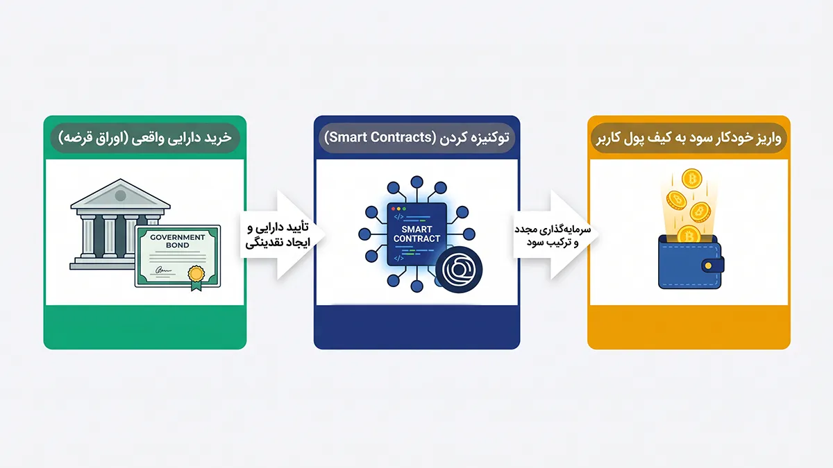نحوه عملکرد پروتکل Ondo Finance | معماری پروتکل اوندو | خرید ارز اوندو | صرافی ارز دیجیتال کیف پول من