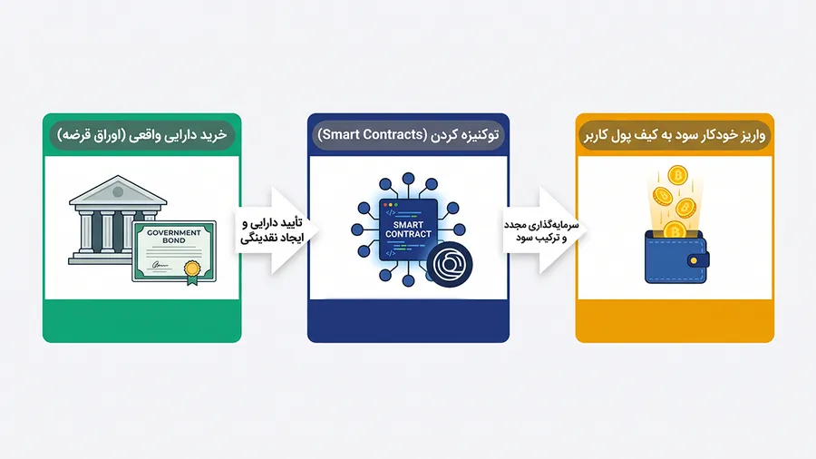 نحوه عملکرد پروتکل Ondo Finance | معماری پروتکل اوندو | خرید ارز اوندو | صرافی ارز دیجیتال کیف پول من