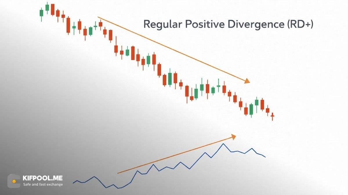 واگرایی معمولی مثبت (RD+) در انتهای روند نزولی