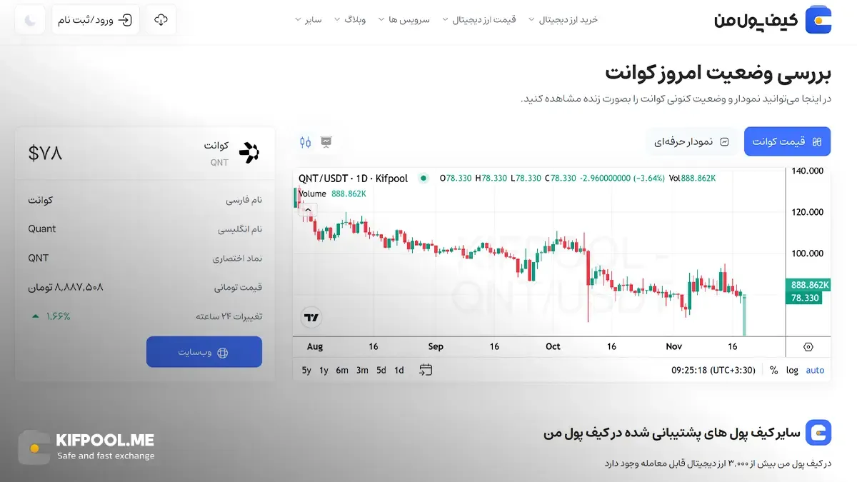 قیمت امروز کوانت| خرید QNT بدون محدودیت | خرید آنی ارز Quant | صرافی کیف پول من