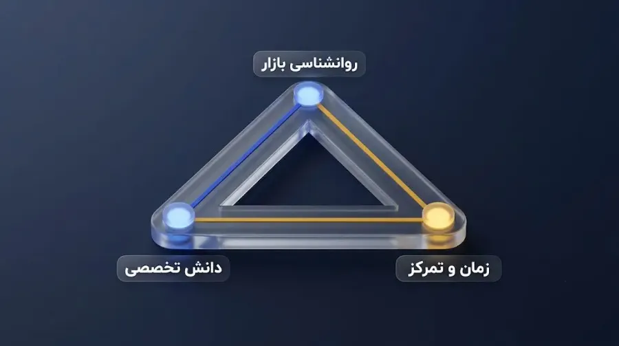 مثلث موفقیت | صرافی کیف پول من