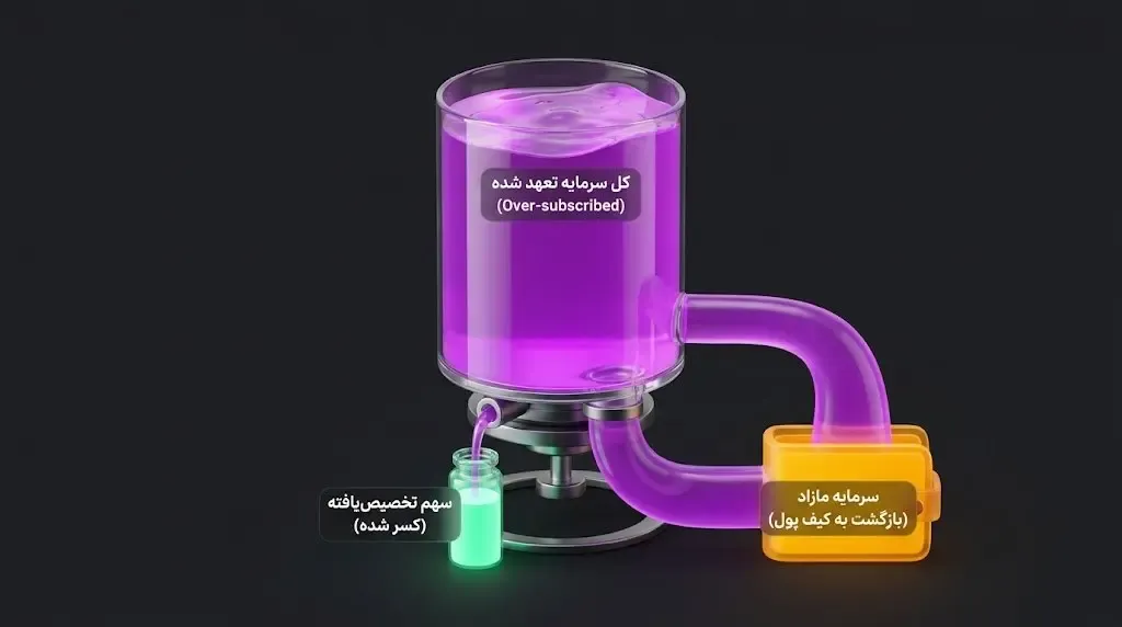 فروش نامحدود یا سرریز (Overflow Sale) | صرافی کیف پول من