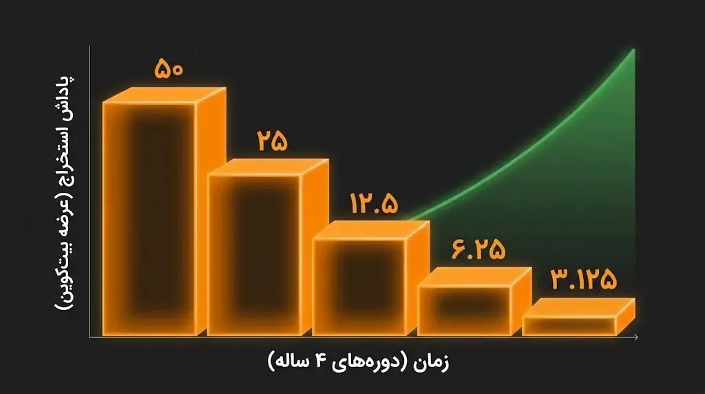 مکانیزم هاوینگ (Halving) | صرافی کیف پول من