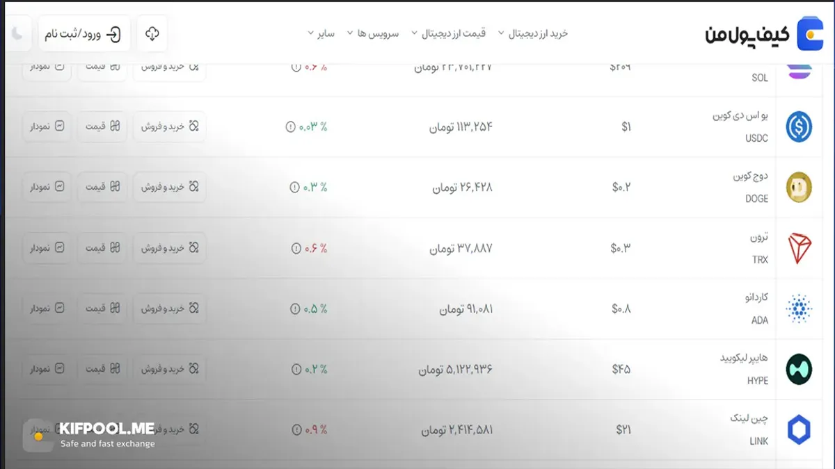 معرفی کامل رمزارز دوج کوین| خرید ارز DOGE در ایران | قیمت لحظه‌ای Dogecoin |خرید دوج |  صرافی ارز دیجیتال کیف پول من