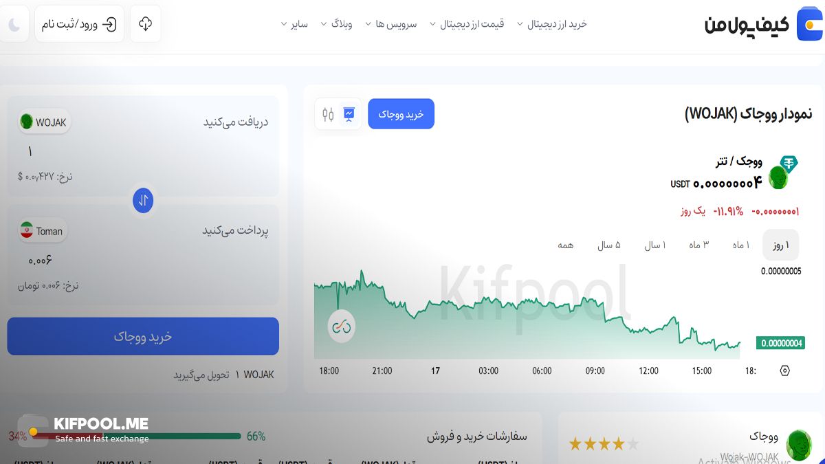 نمودار ووجاک | صرافی کیف پول من