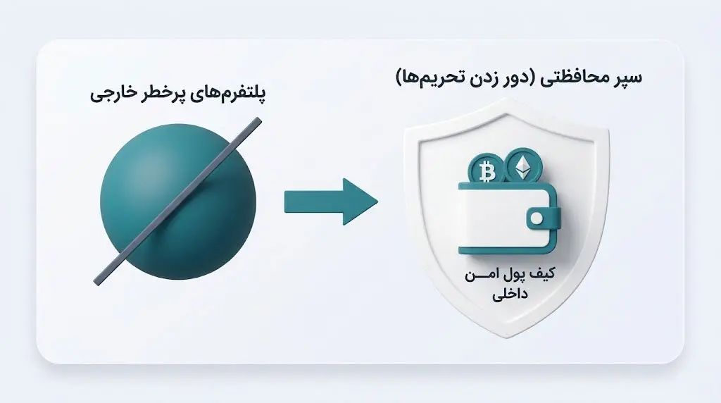 معرفی راهکارها و پلتفرمهای جایگزین برای کاربران ایرانی | کیف پول من