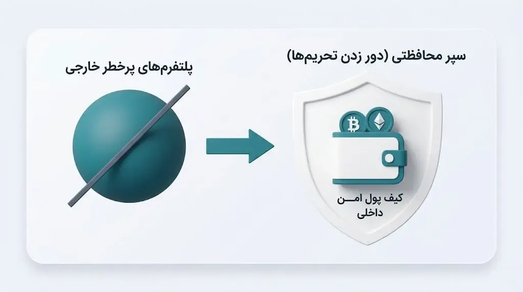 معرفی راهکارها و پلتفرم&zwnj;های جایگزین برای کاربران ایرانی | کیف پول من