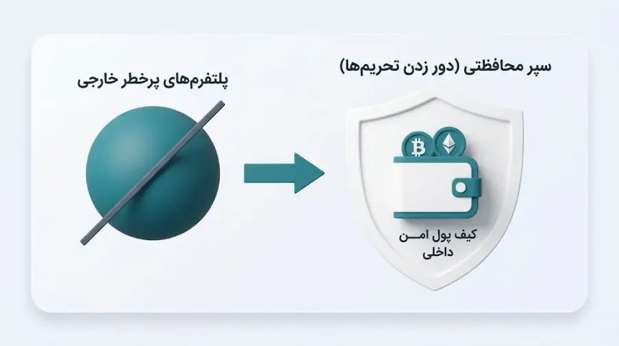 معرفی راهکارها و پلتفرمهای جایگزین برای کاربران ایرانی | کیف پول من