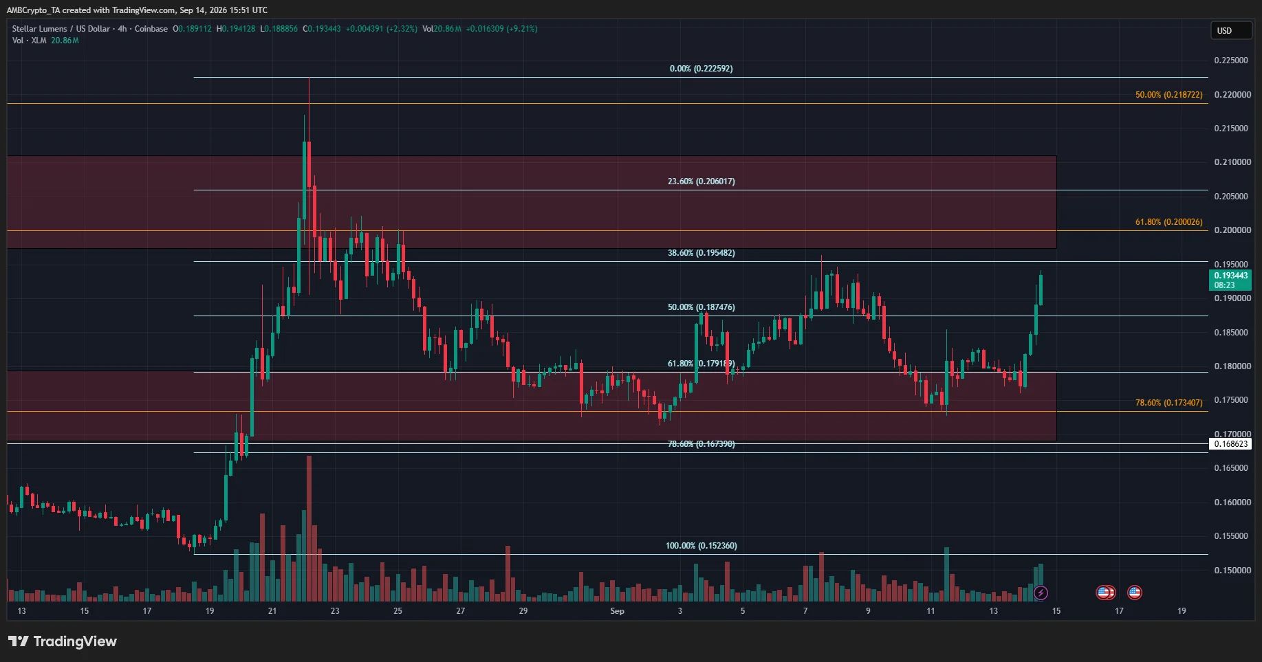 مقاومت ۰.۱۹۵ دلار؛ مانع نخست در مسیر صعود استلار | کیف پول من
