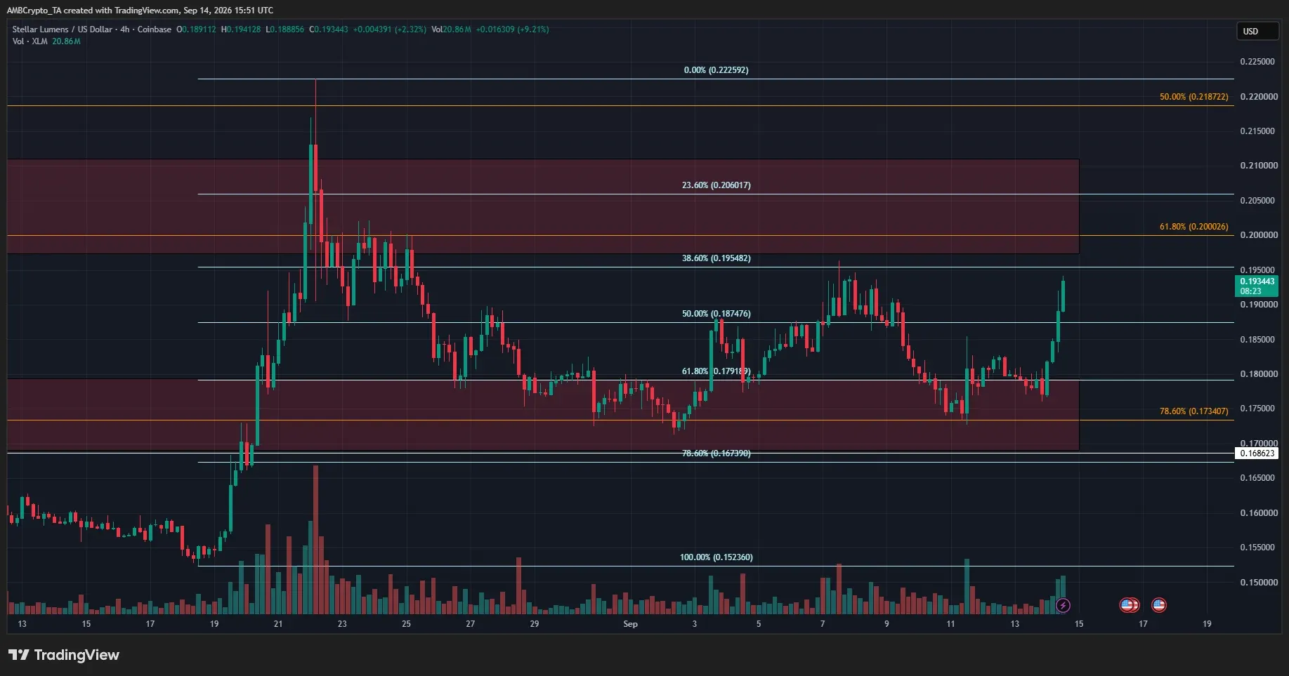 مقاومت ۰.۱۹۵ دلار؛ مانع نخست در مسیر صعود استلار | کیف پول من
