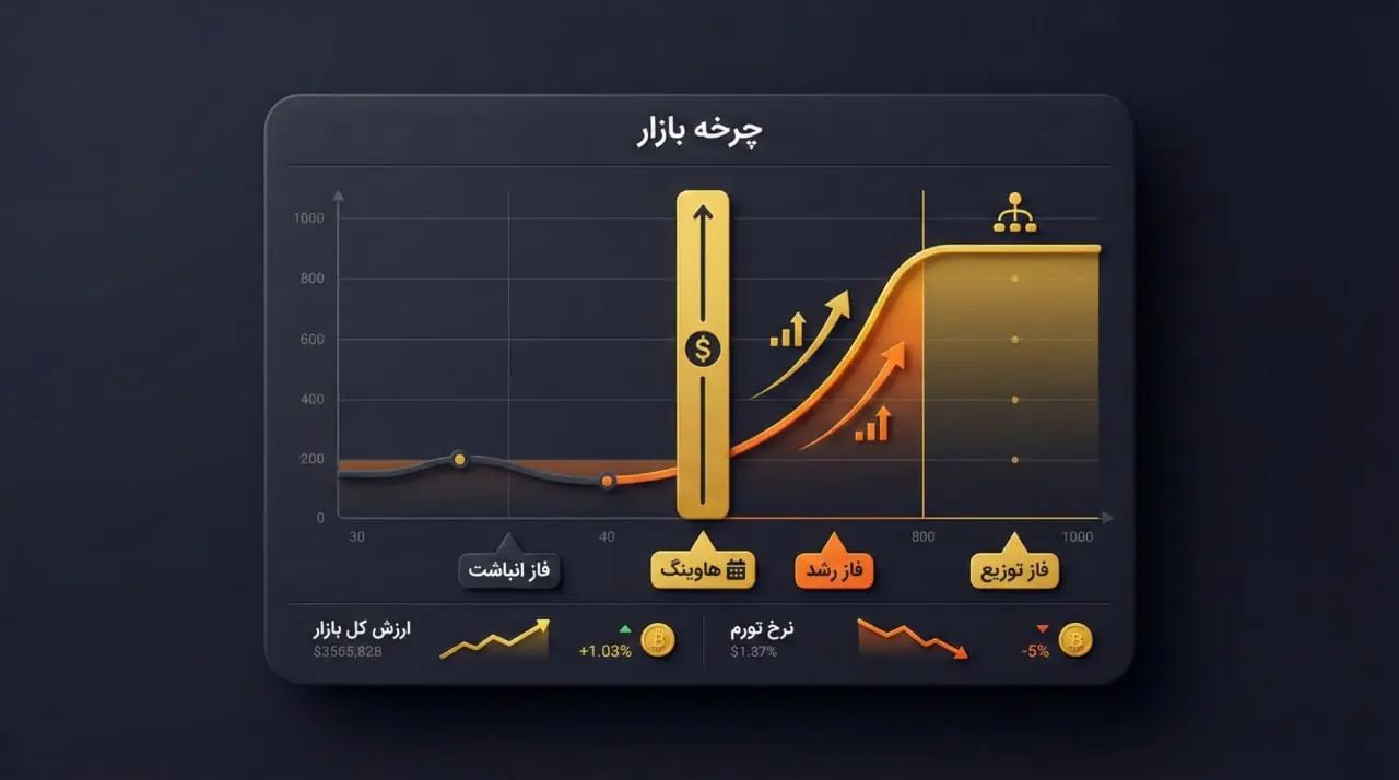 استفاده از چرخه&zwnj;های بازار برای موقعیت&zwnj;یابی بلندمدت | کیف پول من