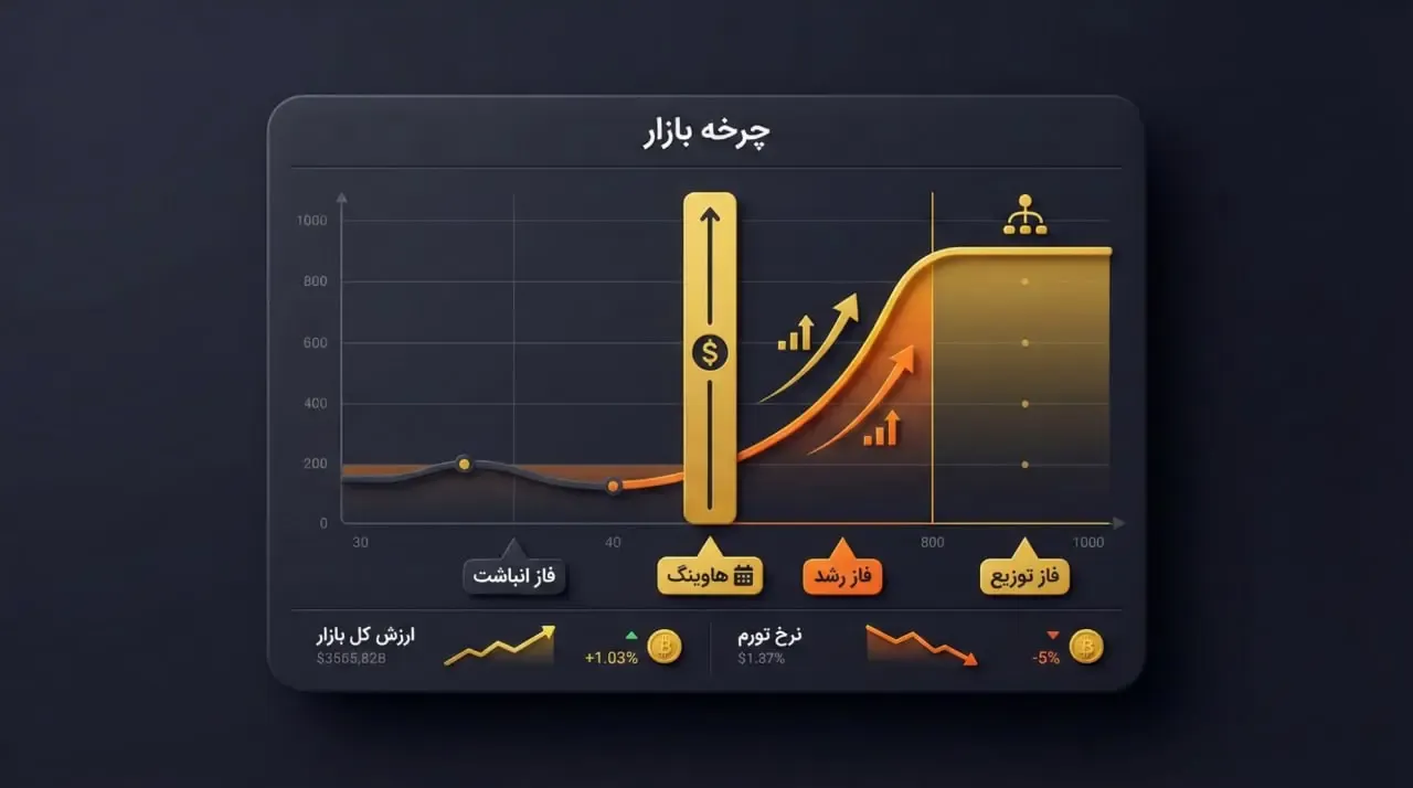 استفاده از چرخه&zwnj;های بازار برای موقعیت&zwnj;یابی بلندمدت | کیف پول من