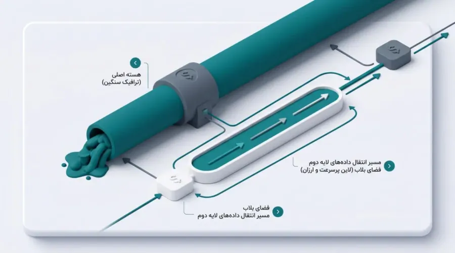 پروپوزال EIP-4844 چیست و چه هدفی را دنبال میکند؟ | صرافی کیف پول من