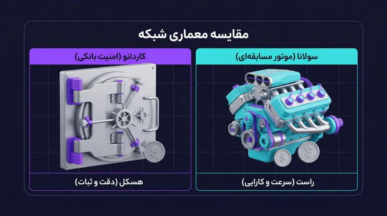 قراردادهای هوشمند و زبان برنامهنویسی: هسکل (Haskell) در برابر راست (Rust)