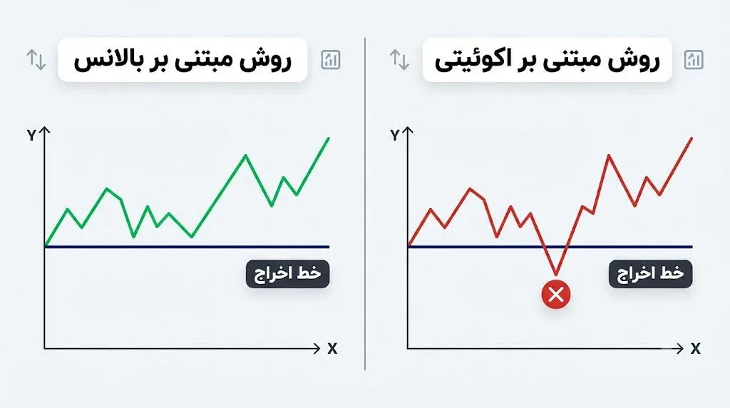 محاسبه دراودان بر اساس بالانس (Balance) یا اکوئیتی (Equity) در پراپ‌ها | کیف پول من