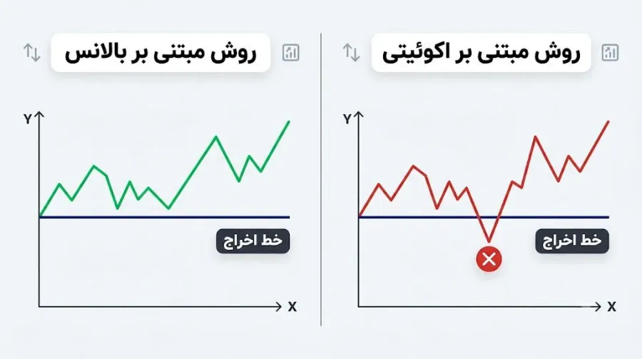 محاسبه دراودان بر اساس بالانس (Balance) یا اکوئیتی (Equity) در پراپها | کیف پول من