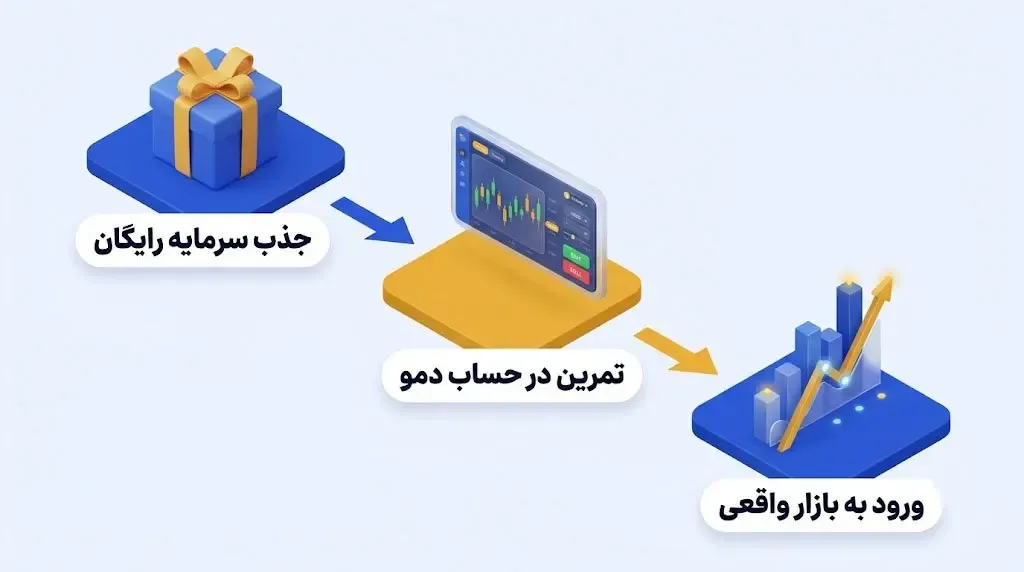 مسیر منطقی ورود به بازار | صرافی کیف پول من