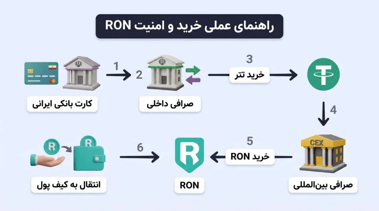 راهنمای خرید و فروش ارز دیجیتال RON در صرافی&zwnj;ها | صرافی کیف پول من