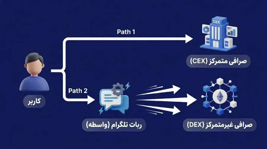 تفاوت اصلی رباتهای تلگرامی با صرافیهای متمرکز و غیرمتمرکز | کیف پول من