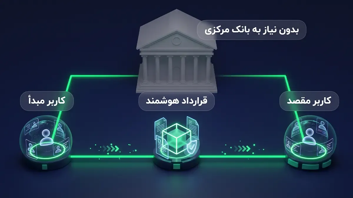 نقش رمزارزها در آینده‌ی سیستم‌های مالی (DeFi) | صرافی کیف پول من