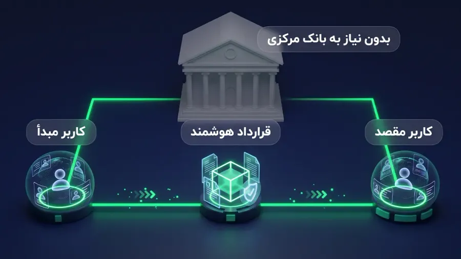 نقش رمزارزها در آیندهی سیستمهای مالی (DeFi) | صرافی کیف پول من
