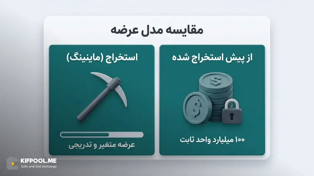مقایسه مدل عرضه | صرافی کیف پول من