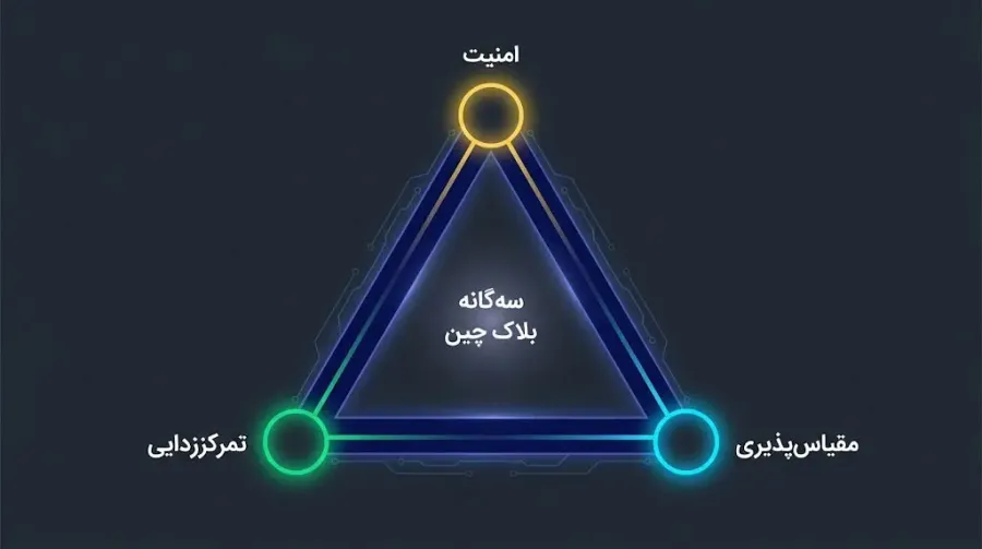 سهگانهی بلاک چین | صرافی کیف پول من