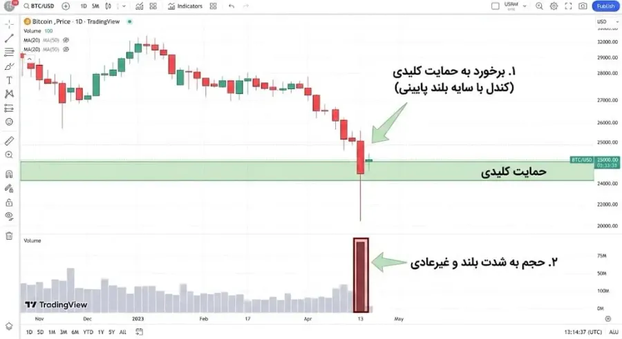 تشخیص نقاط ورود پول هوشمند در نواحی کلیدی حمایت | صرافی کیف پول من