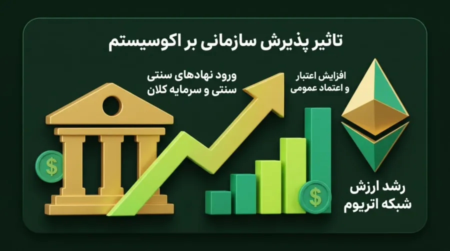 تاثیر پذیرش سازمانی (Institutional Adoption) بر اعتبار شبکه اتریوم | کیف پول من