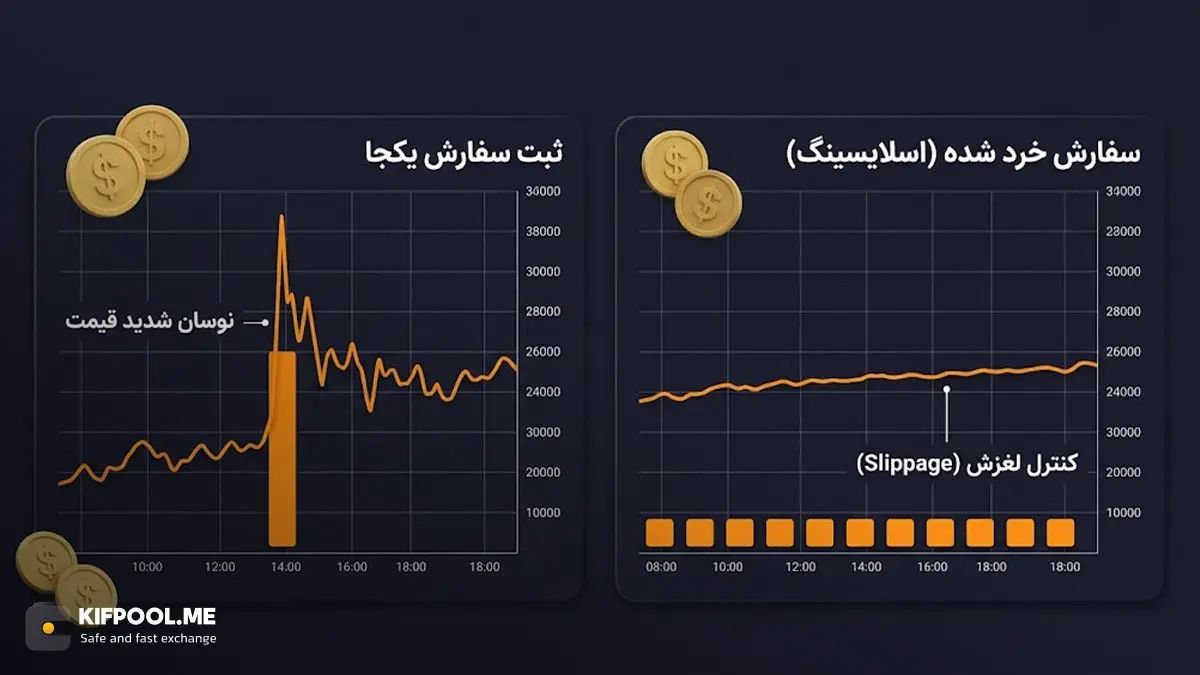 سازوکار شکستن یک سفارش بزرگ به قطعات کوچک | صرافی کیف پول من