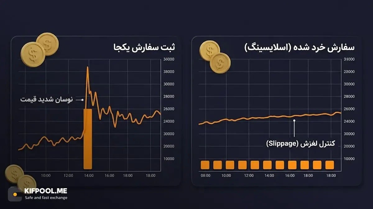 سازوکار شکستن یک سفارش بزرگ به قطعات کوچک | صرافی کیف پول من