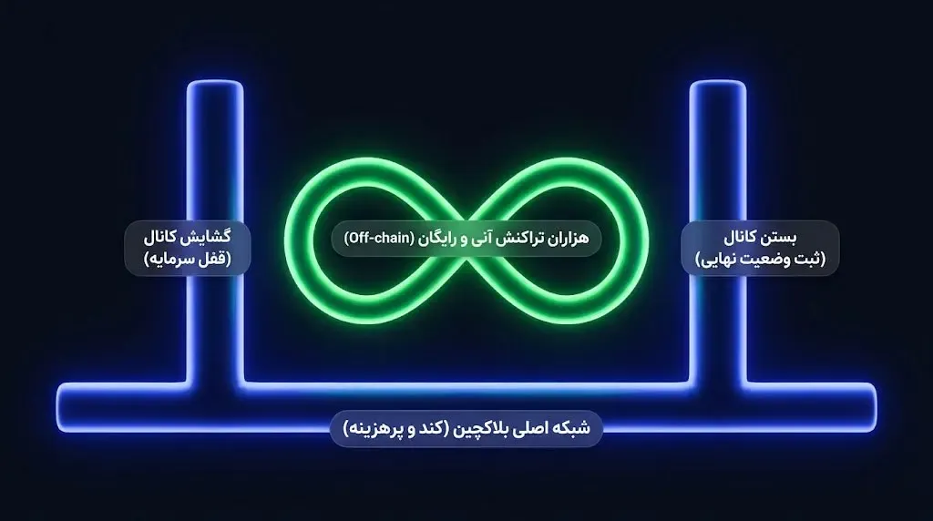 مکانیزم عملکرد State Channel چگونه است؟ | صرافی کیف پول من