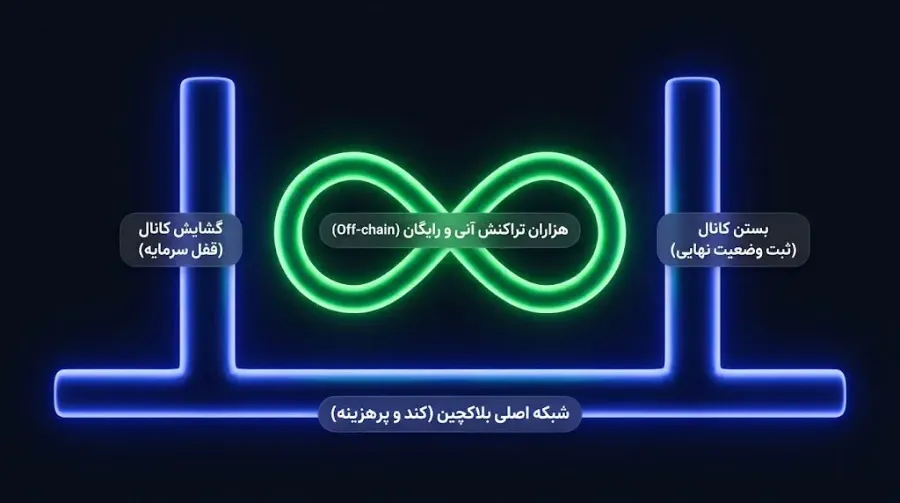مکانیزم عملکرد State Channel چگونه است؟ | صرافی کیف پول من
