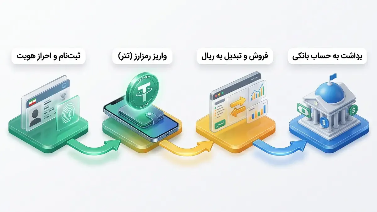 چگونه ارز دیجیتال دریافتی از مشتری را به ریال تبدیل کنیم؟ | صرافی کیف پول من