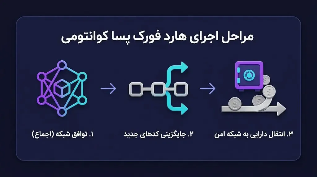 هارد فورک&zwnj;های امنیتی: بلاکچین&zwnj;های فعلی چگونه در برابر کوانتوم ارتقا می&zwnj;یابند؟ | کیف پول من